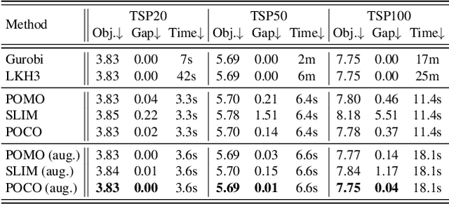 Figure 3 for Neural Combinatorial Optimization via Preference Optimization