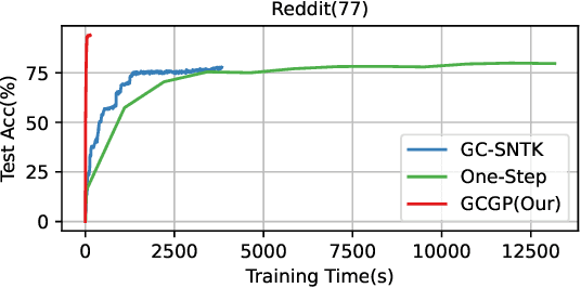 Figure 2 for Efficient Graph Condensation via Gaussian Process