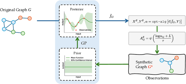 Figure 3 for Efficient Graph Condensation via Gaussian Process