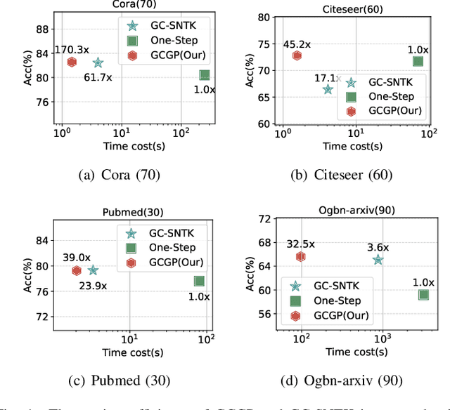 Figure 4 for Efficient Graph Condensation via Gaussian Process