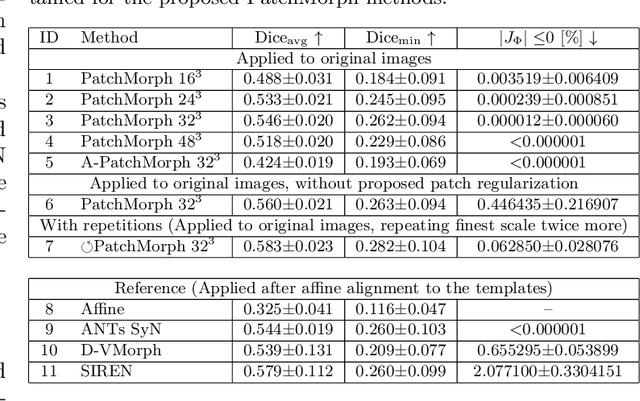 Figure 4 for PatchMorph: A Stochastic Deep Learning Approach for Unsupervised 3D Brain Image Registration with Small Patches