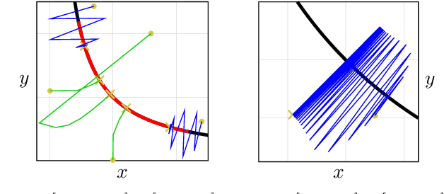 Figure 1 for On the Stability of Gradient Descent for Large Learning Rate