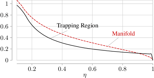 Figure 2 for On the Stability of Gradient Descent for Large Learning Rate