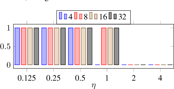 Figure 3 for On the Stability of Gradient Descent for Large Learning Rate