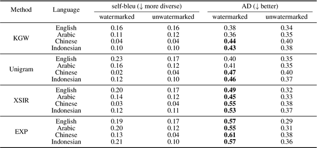 Figure 4 for Uncovering the Hidden Threat of Text Watermarking from Users with Cross-Lingual Knowledge