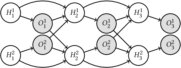 Figure 1 for Understanding team collapse via probabilistic graphical models