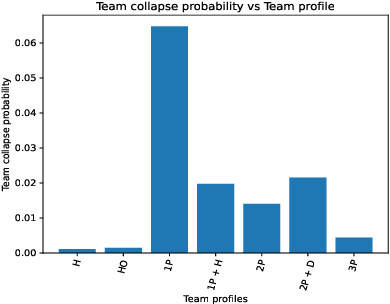 Figure 2 for Understanding team collapse via probabilistic graphical models