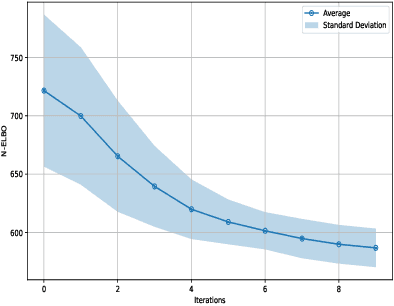 Figure 3 for Understanding team collapse via probabilistic graphical models