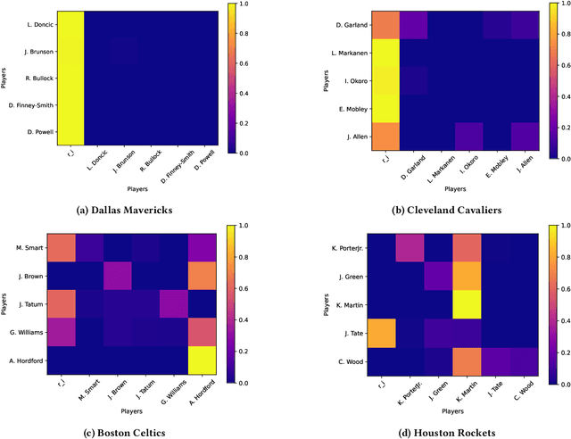 Figure 4 for Understanding team collapse via probabilistic graphical models