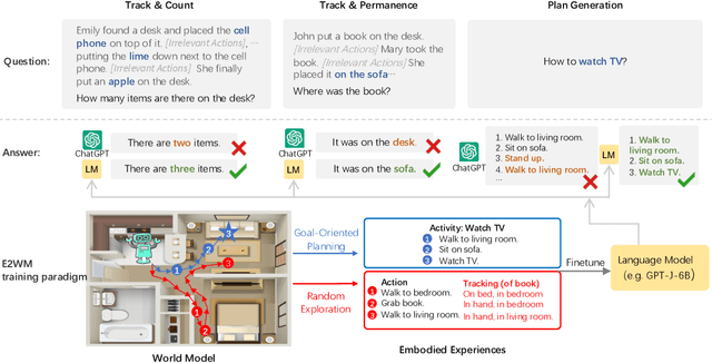 Figure 1 for Language Models Meet World Models: Embodied Experiences Enhance Language Models