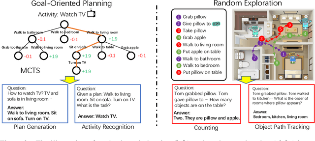 Figure 3 for Language Models Meet World Models: Embodied Experiences Enhance Language Models