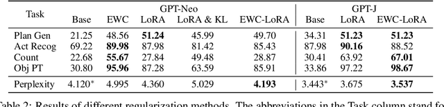 Figure 4 for Language Models Meet World Models: Embodied Experiences Enhance Language Models