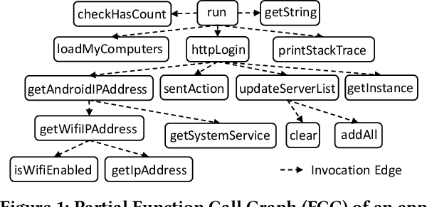 Figure 1 for MASKDROID: Robust Android Malware Detection with Masked Graph Representations