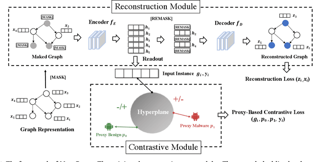 Figure 3 for MASKDROID: Robust Android Malware Detection with Masked Graph Representations