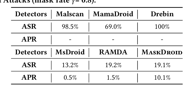 Figure 4 for MASKDROID: Robust Android Malware Detection with Masked Graph Representations