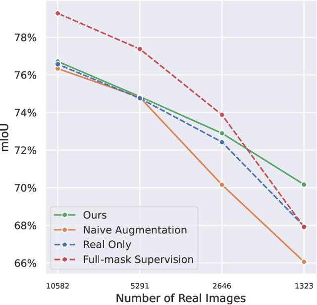 Figure 1 for Generative Data Augmentation Improves Scribble-supervised Semantic Segmentation