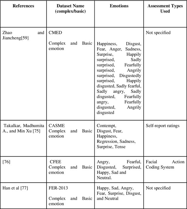 Figure 2 for Complex Emotion Recognition System using basic emotions via Facial Expression, EEG, and ECG Signals: a review