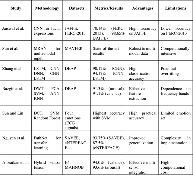 Figure 4 for Complex Emotion Recognition System using basic emotions via Facial Expression, EEG, and ECG Signals: a review