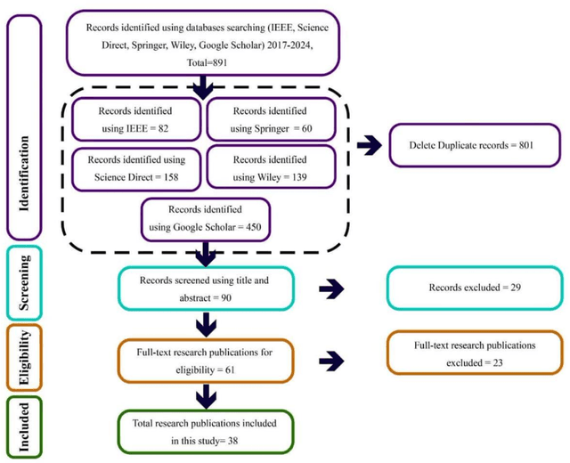 Figure 1 for Complex Emotion Recognition System using basic emotions via Facial Expression, EEG, and ECG Signals: a review