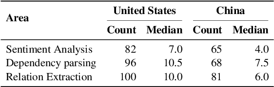 Figure 4 for Geographic Citation Gaps in NLP Research