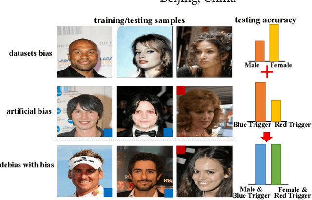 Figure 1 for Backdoor for Debias: Mitigating Model Bias with Backdoor Attack-based Artificial Bias