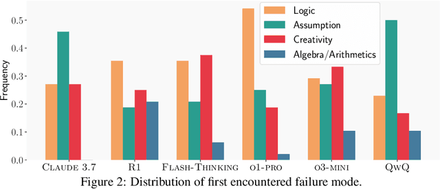 Figure 2 for Proof or Bluff? Evaluating LLMs on 2025 USA Math Olympiad