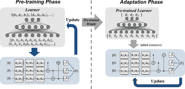 Figure 2 for Q-MAML: Quantum Model-Agnostic Meta-Learning for Variational Quantum Algorithms