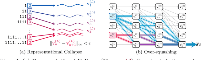 Figure 1 for Transformers need glasses! Information over-squashing in language tasks