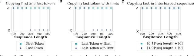 Figure 2 for Transformers need glasses! Information over-squashing in language tasks