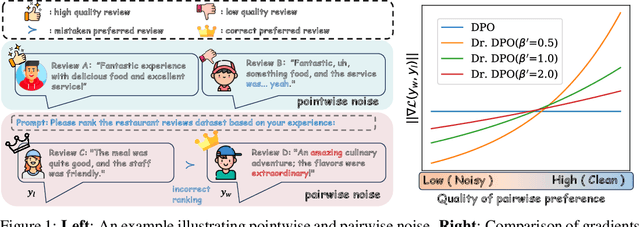 Figure 1 for Towards Robust Alignment of Language Models: Distributionally Robustifying Direct Preference Optimization