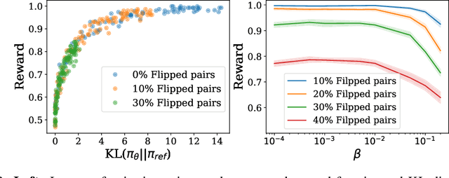 Figure 4 for Towards Robust Alignment of Language Models: Distributionally Robustifying Direct Preference Optimization