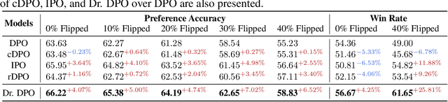 Figure 2 for Towards Robust Alignment of Language Models: Distributionally Robustifying Direct Preference Optimization