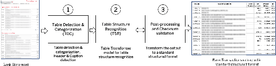 Figure 3 for TabSniper: Towards Accurate Table Detection & Structure Recognition for Bank Statements