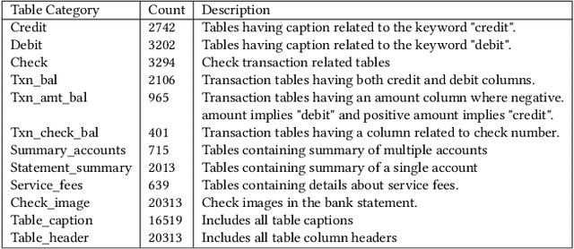 Figure 2 for TabSniper: Towards Accurate Table Detection & Structure Recognition for Bank Statements