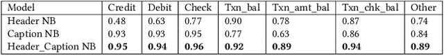 Figure 4 for TabSniper: Towards Accurate Table Detection & Structure Recognition for Bank Statements