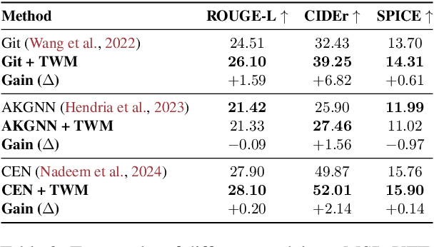 Figure 4 for Temporal Working Memory: Query-Guided Segment Refinement for Enhanced Multimodal Understanding