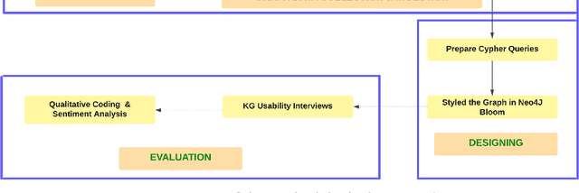 Figure 4 for "It answers questions that I didn't know I had": Ph.D. Students' Evaluation of an Information Sharing Knowledge Graph