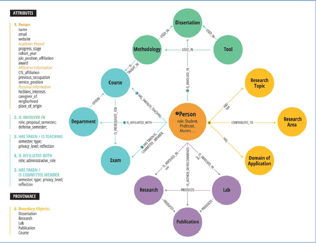 Figure 1 for "It answers questions that I didn't know I had": Ph.D. Students' Evaluation of an Information Sharing Knowledge Graph