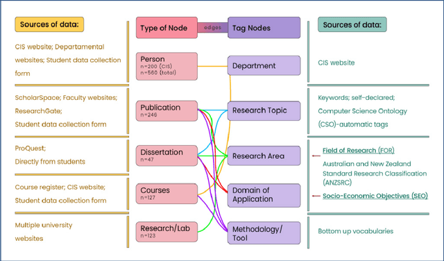 Figure 3 for "It answers questions that I didn't know I had": Ph.D. Students' Evaluation of an Information Sharing Knowledge Graph