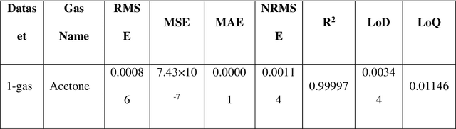 Figure 4 for Metal Oxide-based Gas Sensor Array for the VOCs Analysis in Complex Mixtures using Machine Learning