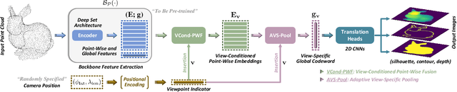 Figure 2 for Self-Supervised Pre-training for 3D Point Clouds via View-Specific Point-to-Image Translation