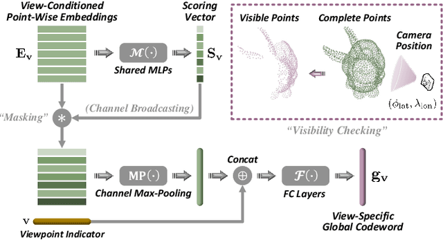 Figure 3 for Self-Supervised Pre-training for 3D Point Clouds via View-Specific Point-to-Image Translation