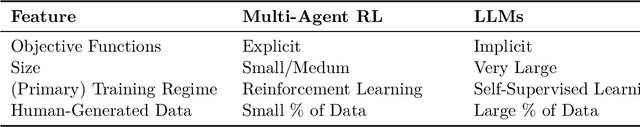 Figure 3 for Foundational Challenges in Assuring Alignment and Safety of Large Language Models