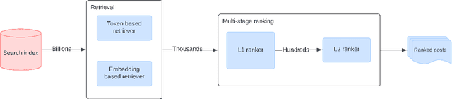 Figure 1 for Introducing Semantic Capability in LinkedIn's Content Search Engine