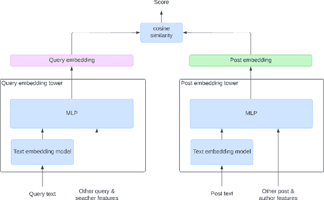 Figure 2 for Introducing Semantic Capability in LinkedIn's Content Search Engine