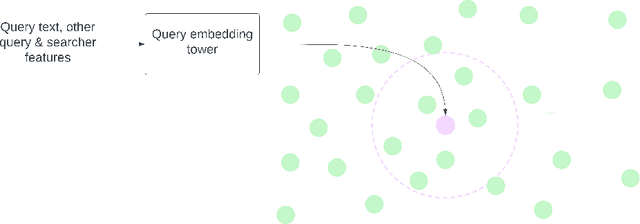 Figure 3 for Introducing Semantic Capability in LinkedIn's Content Search Engine