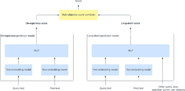 Figure 4 for Introducing Semantic Capability in LinkedIn's Content Search Engine