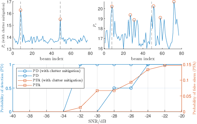 Figure 2 for Moving Target Sensing for ISAC Systems in Clutter Environment