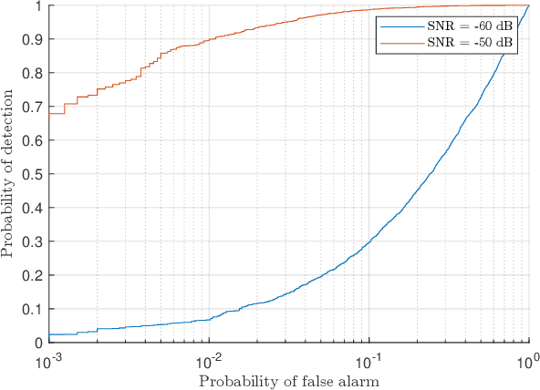 Figure 4 for Moving Target Sensing for ISAC Systems in Clutter Environment