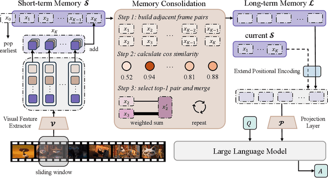 Figure 3 for MovieChat: From Dense Token to Sparse Memory for Long Video Understanding